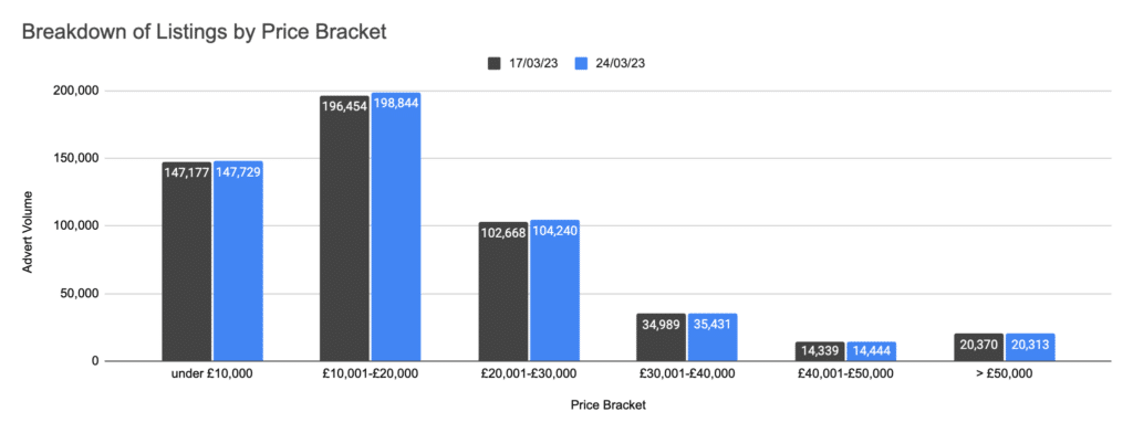 used car listings by price bracket