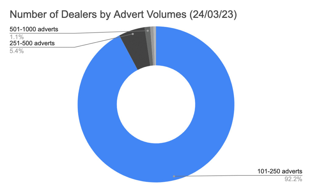 used car dealer advert statistics