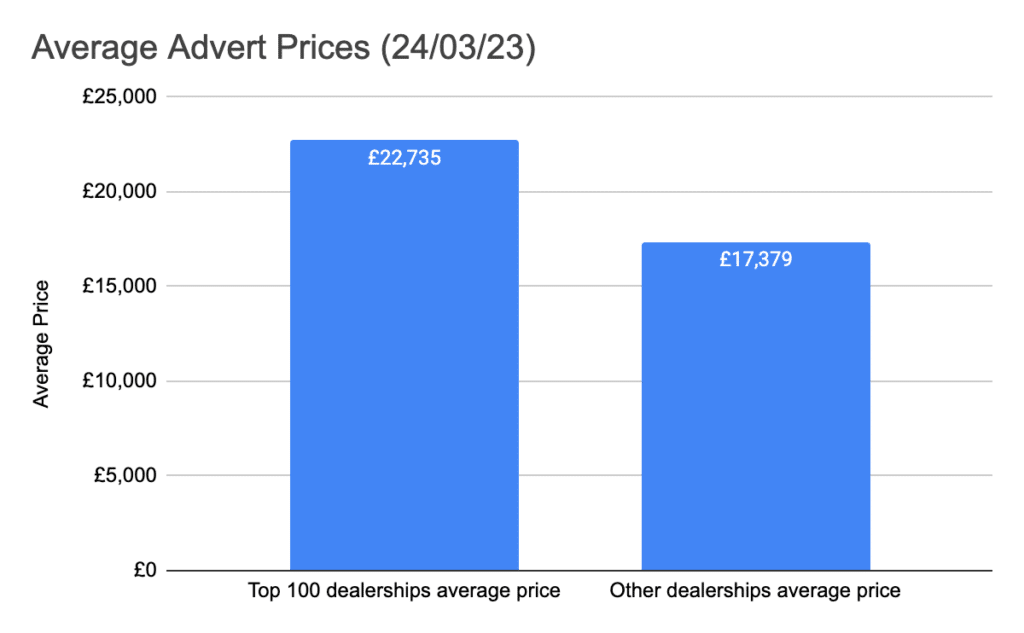 average uk used car prices