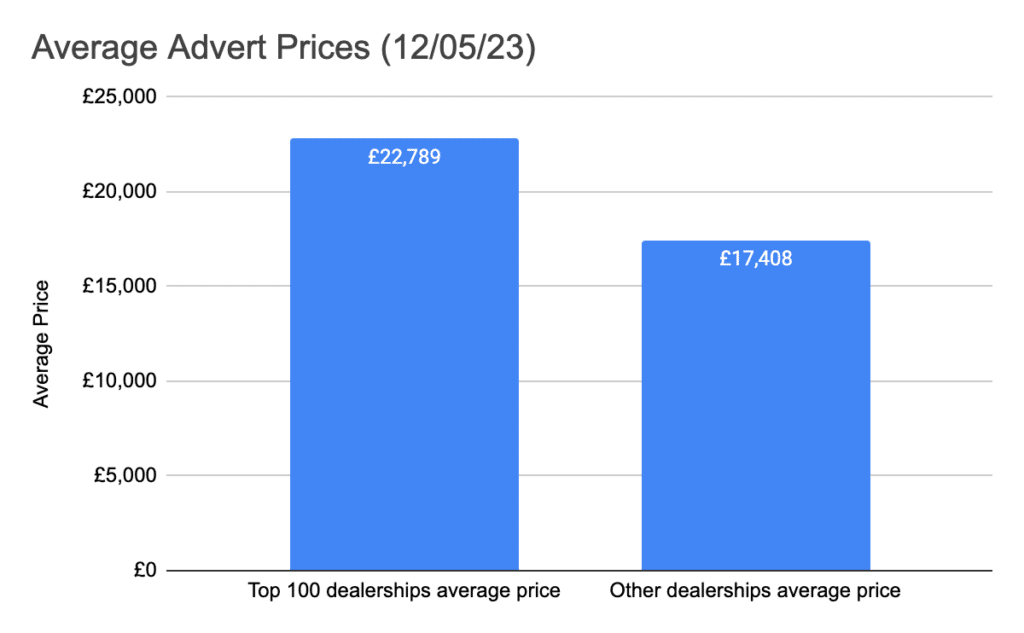average uk used car prices