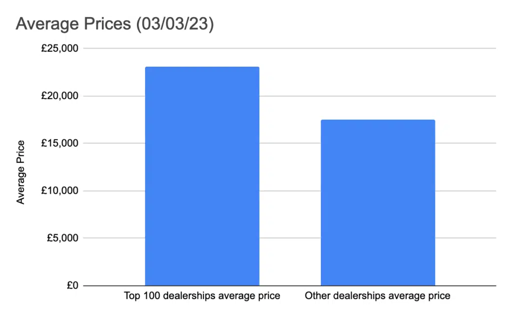 UK Monthly Used Car Market Data 3rd March 2023