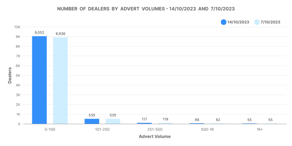 A chart showing the number of dealers by advert volumes.