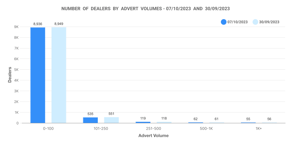 Graph showing dealership advert breakdown