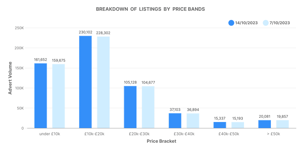 A chart showing the breakdown of listings by bands.