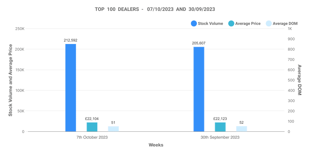 Graph showing top 100 dealer analysis
