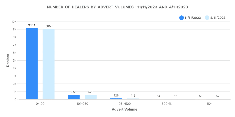 Breakdown of Advert Volumes