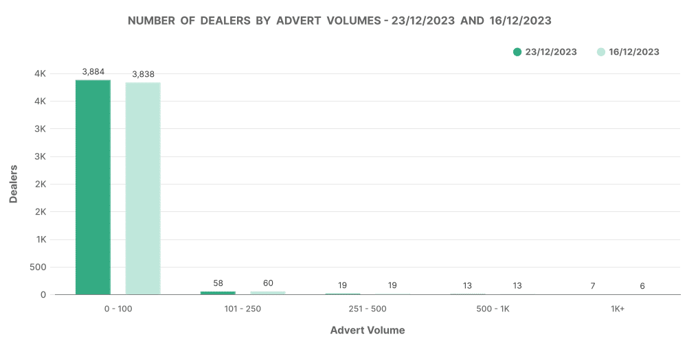 Number of EV dealers by advert volumes