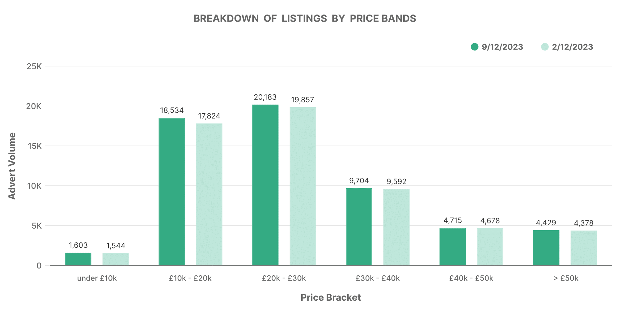 Breakdown of listings by bands