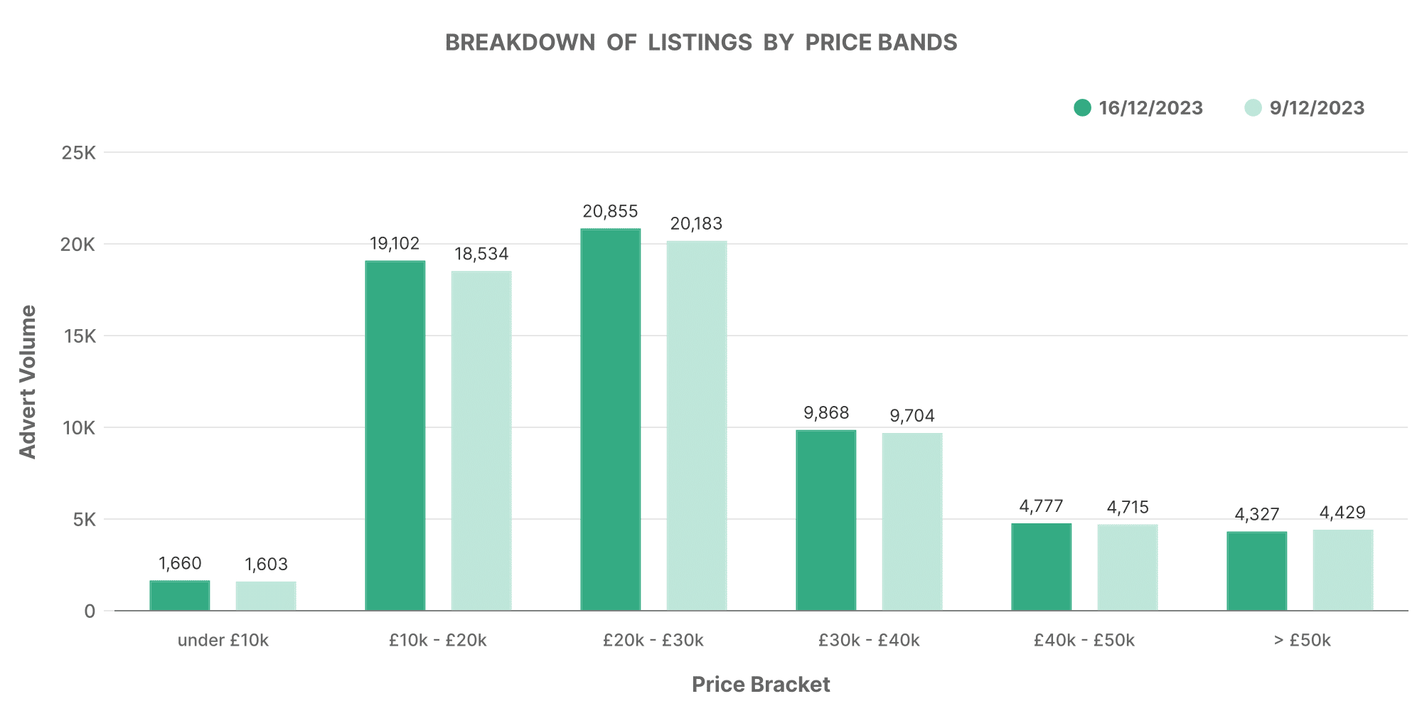 Number of listings in different price bands