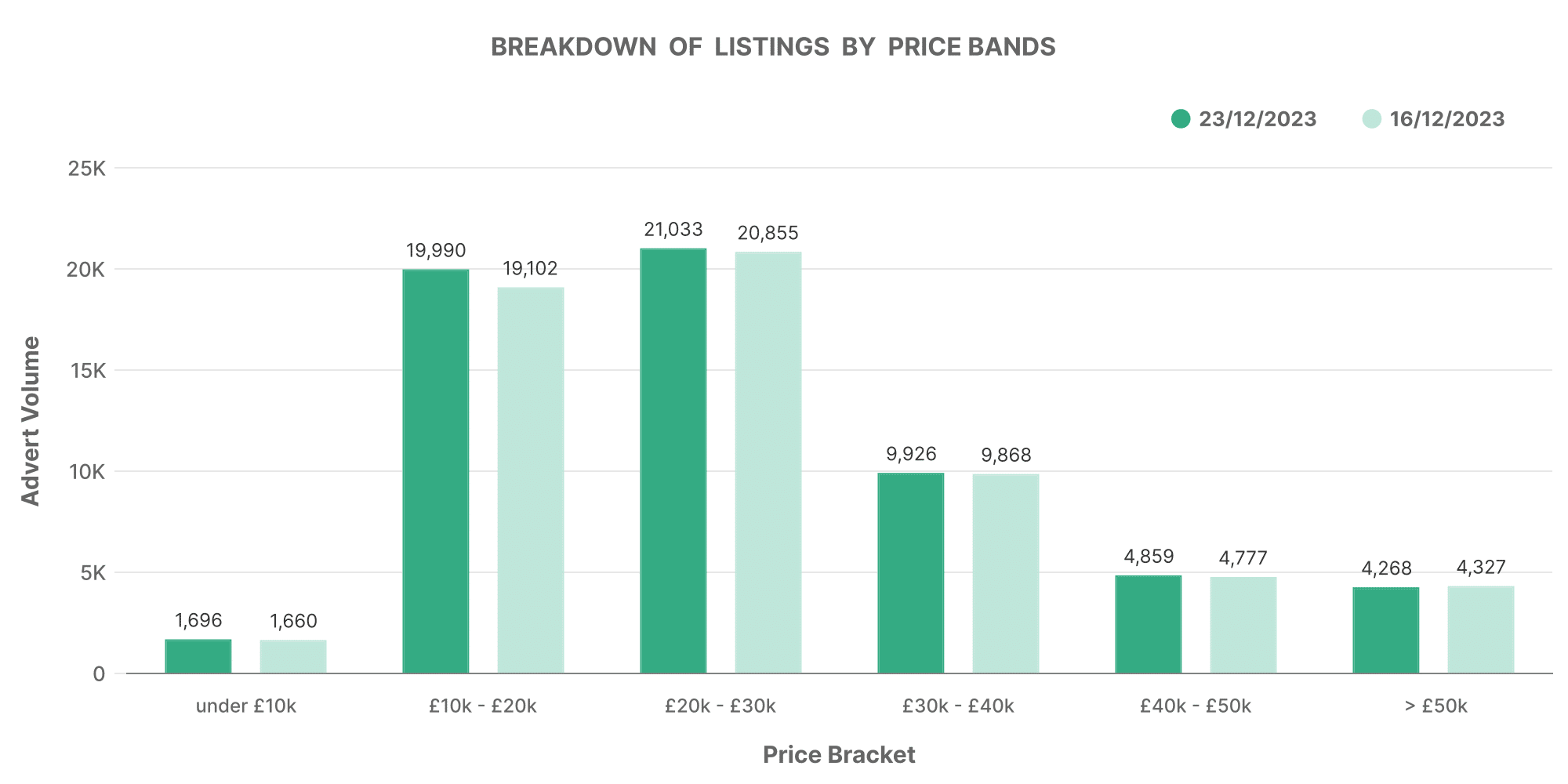 Breakdown of EV listings by price bands