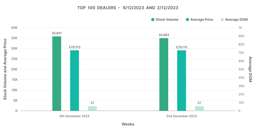 Top 100 Dealers by Volume