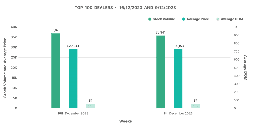 Data of Top 100 Dealers