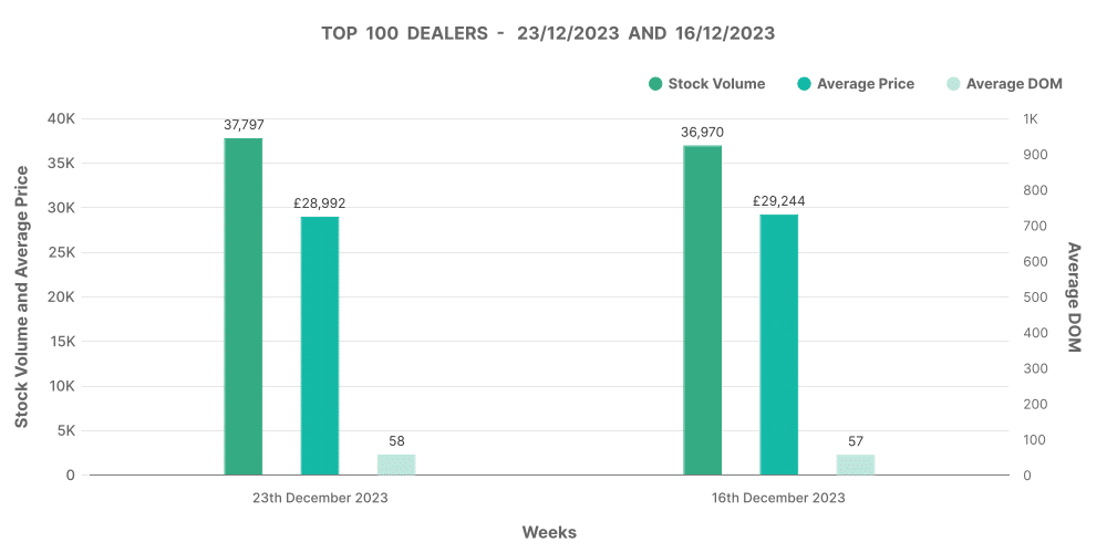 Analysis of top 100 EV dealers by volume