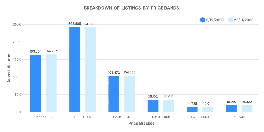 Breakdown of listings by Price Bands