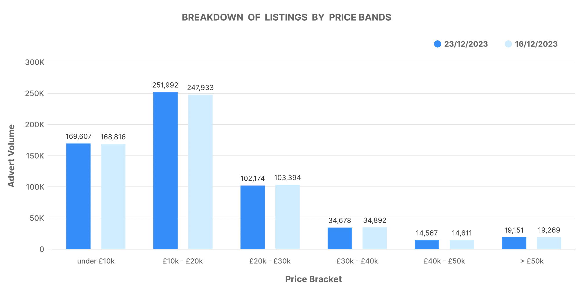Breakdown of listings by price bands