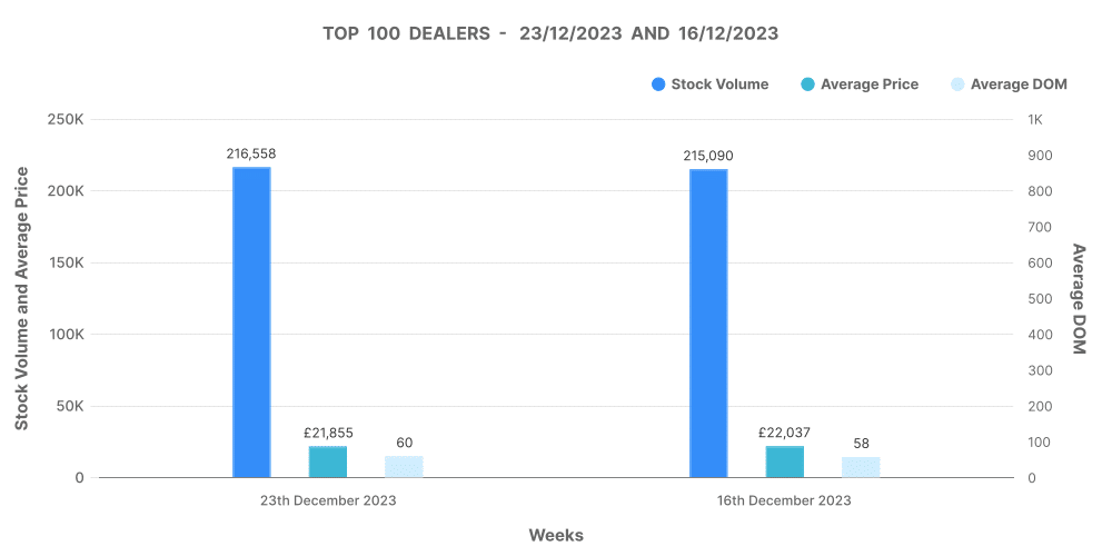Analysis of Top 100 Dealers by Volume