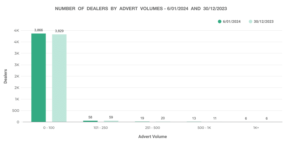 Number of dealers by advert volumes graph
