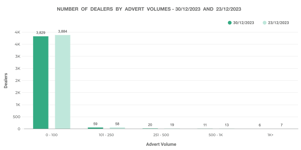 image depicting Number of Dealers by Advert Volumes