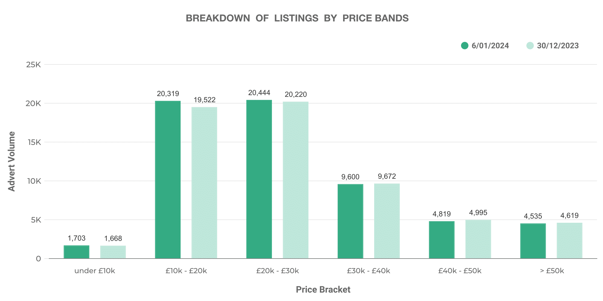Breakdown of listings by price bands graph
