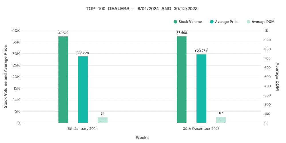 Top 100 Dealers stock volume and average price graph