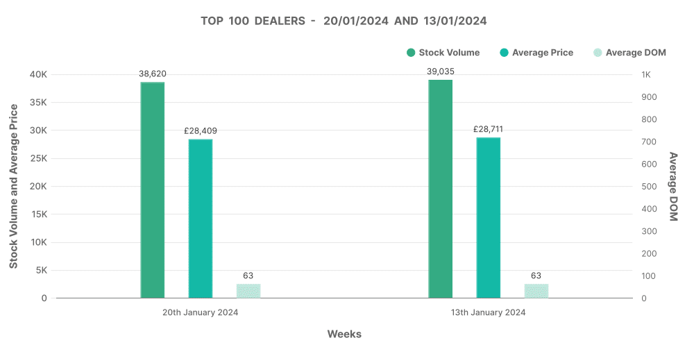 Top 100 Dealers