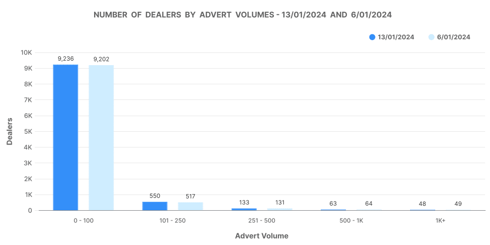 Graphic representation of dealer advert volumes