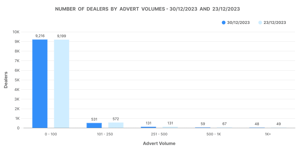 Inventory Volume Band Distribution Chart