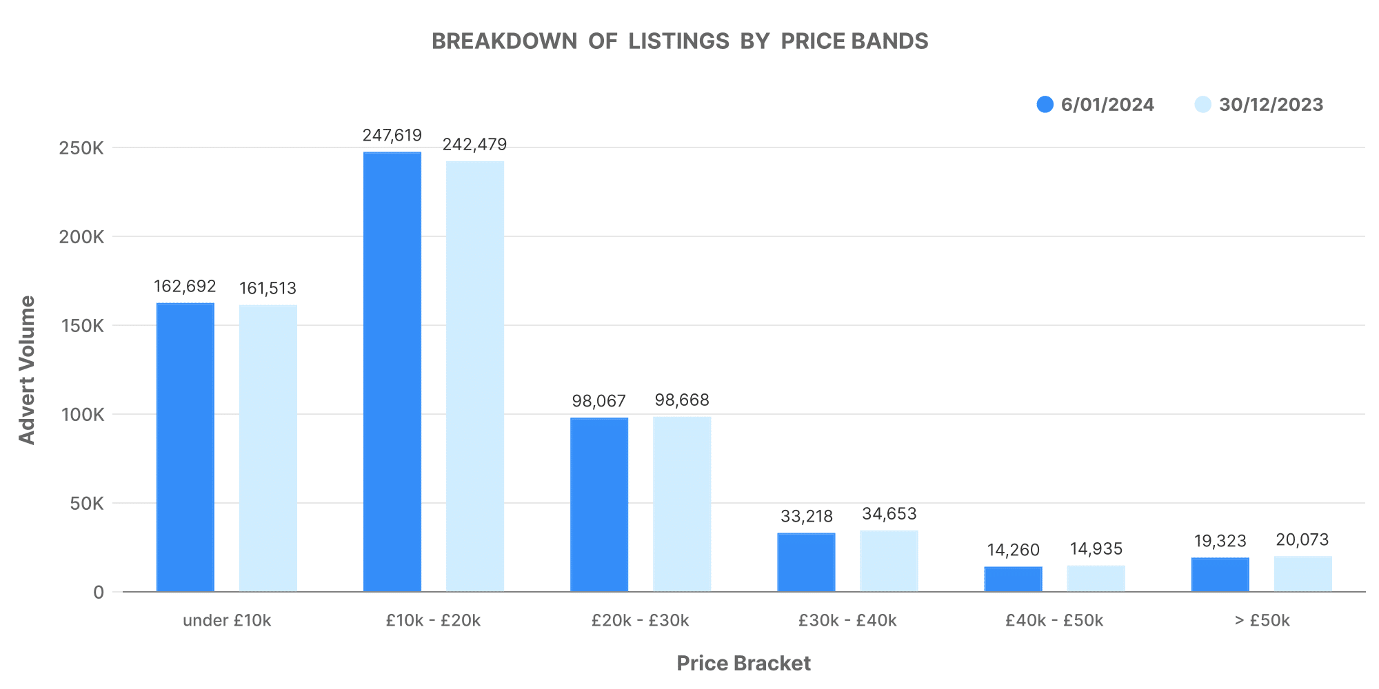 Breakdown of listings by bands.
