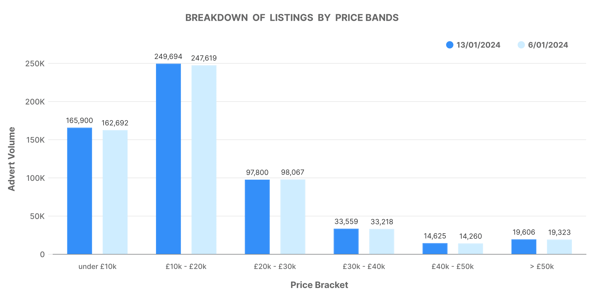 Graphic representation of listings by price bands