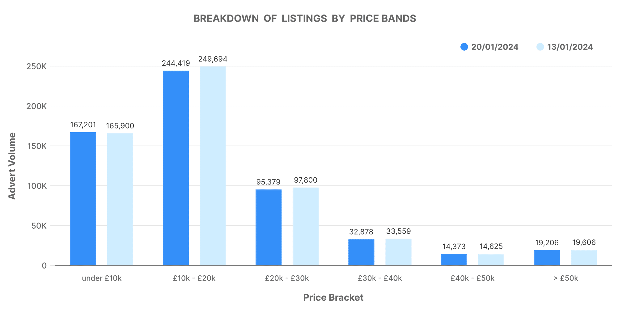 Graph showing the distribution of listings by price bands