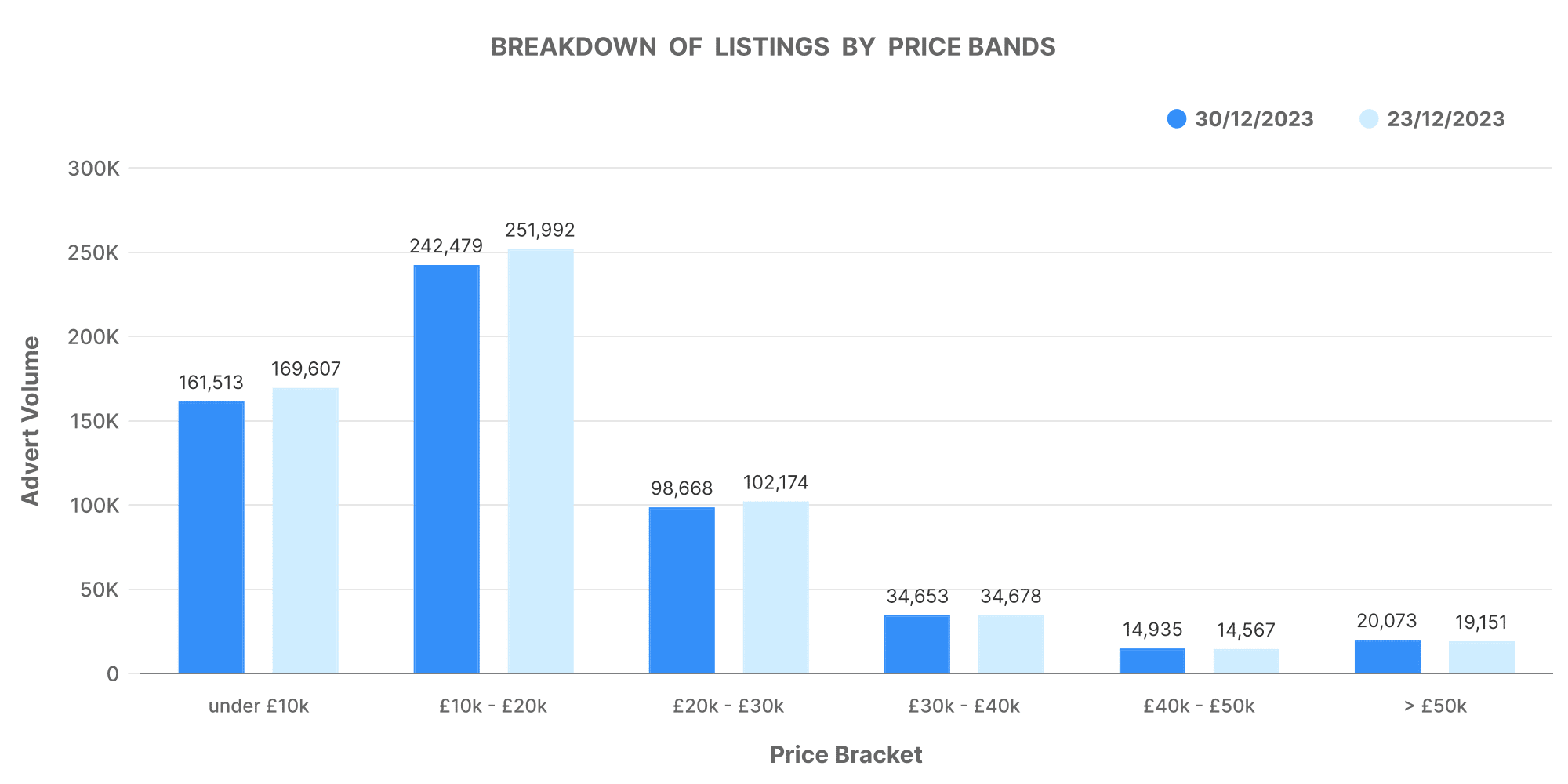Price Band Volume Distribution Chart