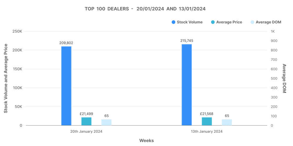 Graph illustrating the analysis of top 100 dealers by volume