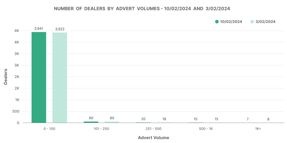UK used electric car market  dealers by advert volume graph