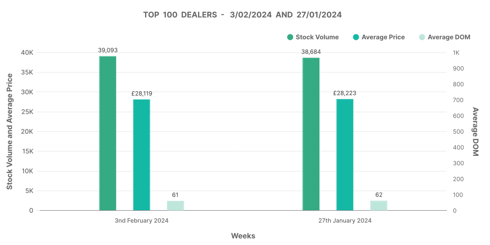UK used electric car market top 100 dealers by volume chart