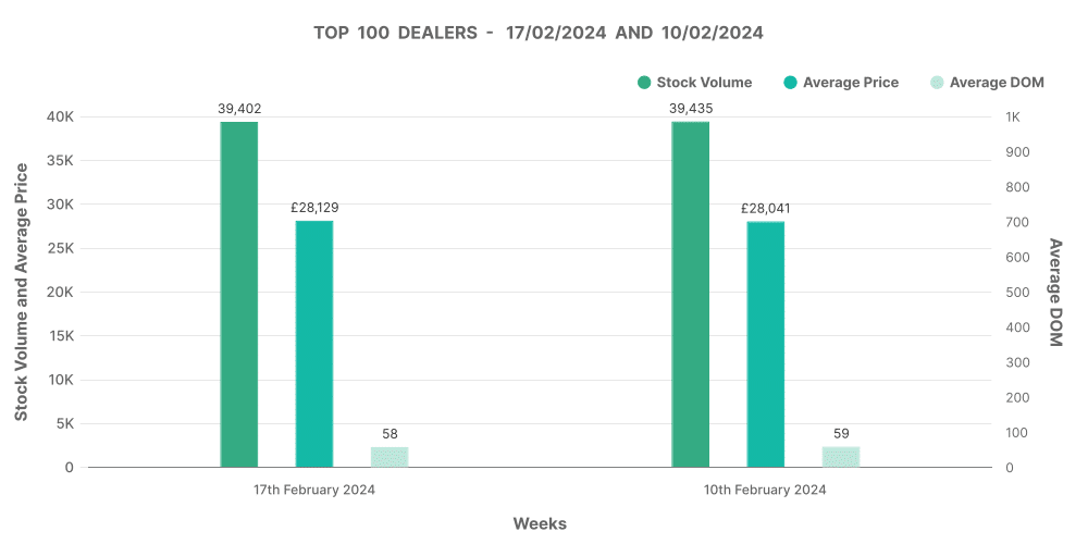 UK used electric car market analysis of top 100 dealers by volume