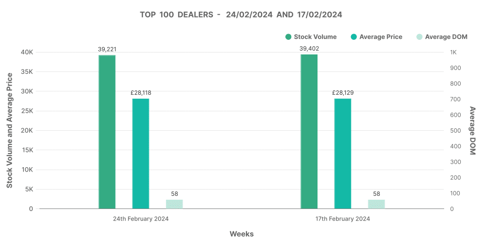 UK Used Electric Car Market illustration of the top 100 dealers by volume graph