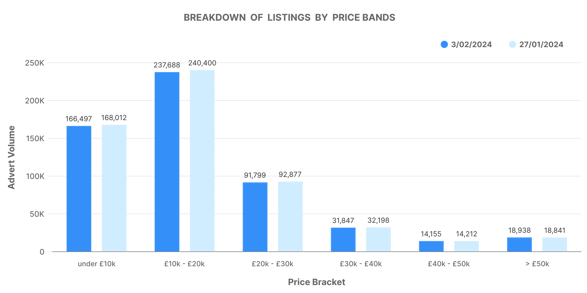 UK used car market breakdown of listings by bands graph