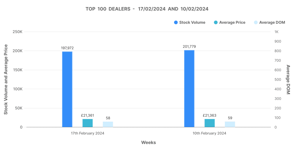UK used car market top 100 dealers graph