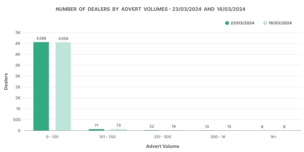 Electric car market graph showing number of dealers by advert volumes