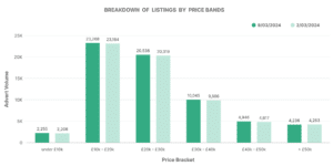Used Electric Car Market breakdown of listings by bands graph