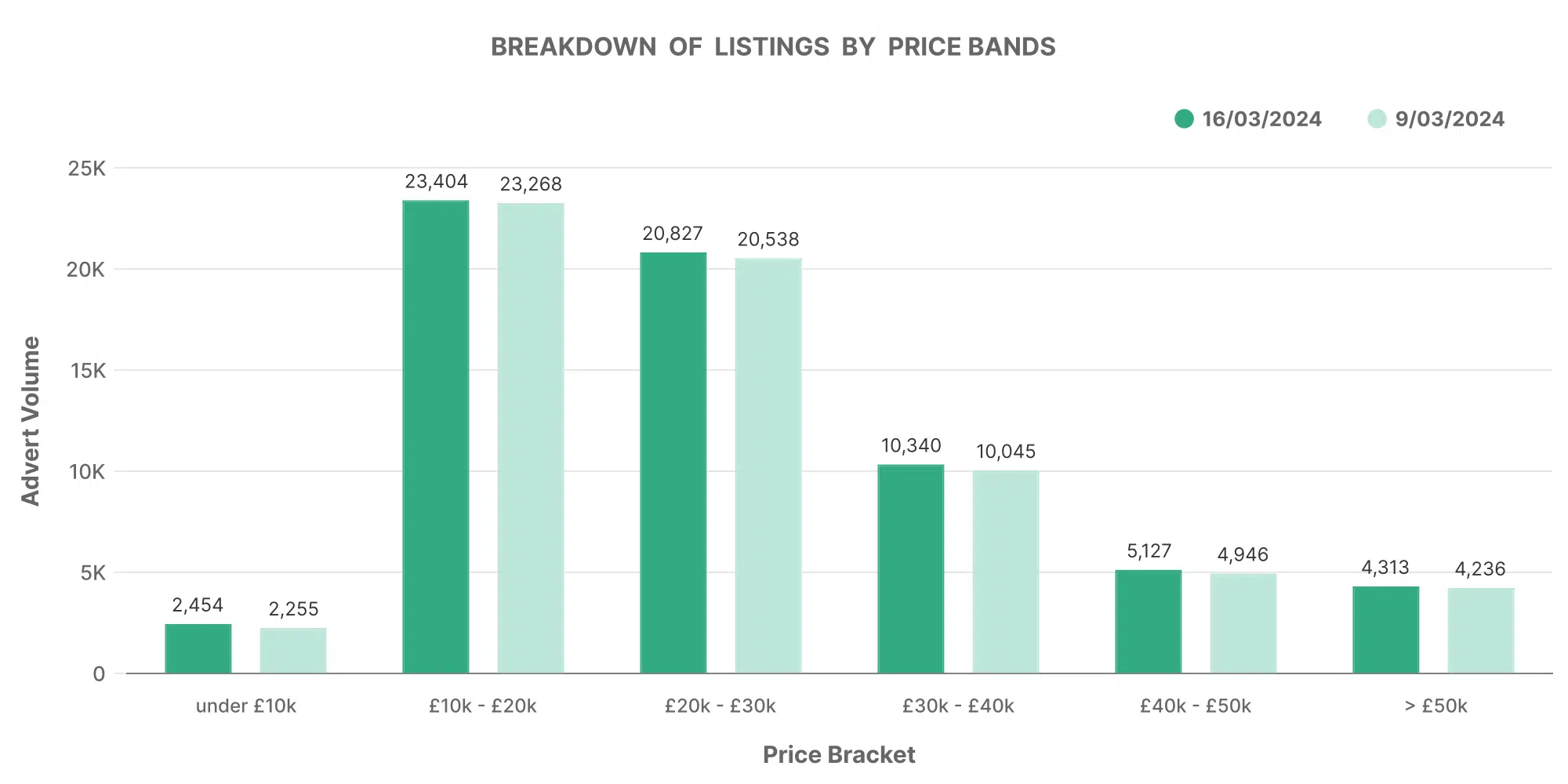electric car market data graph showing breakdown of listings by price bands