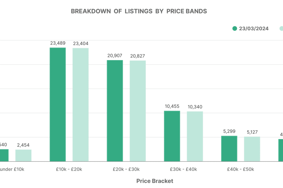 Electric car market graph showing breakdown of listings by price bands