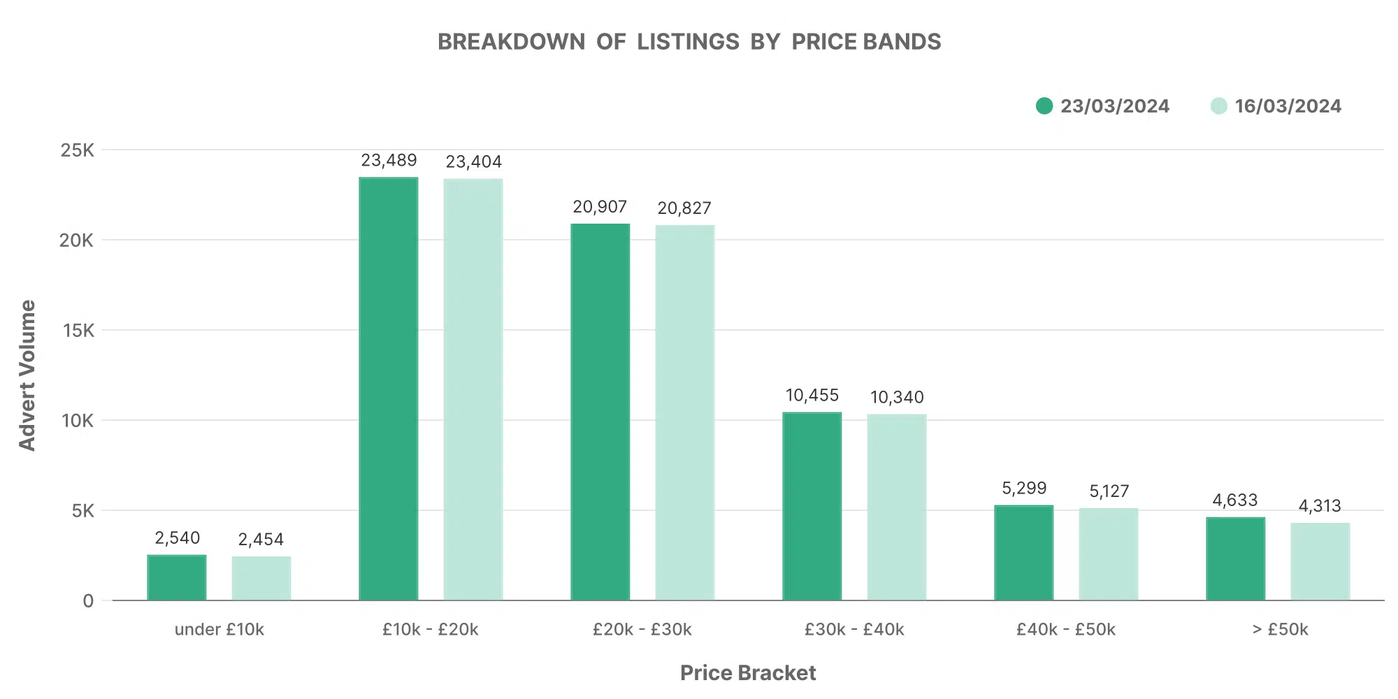 Electric car market graph showing breakdown of listings by price bands