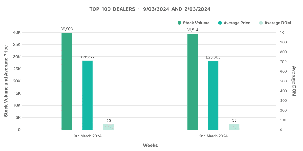 Electric Car Market Top 100 Dealers Analysis graph