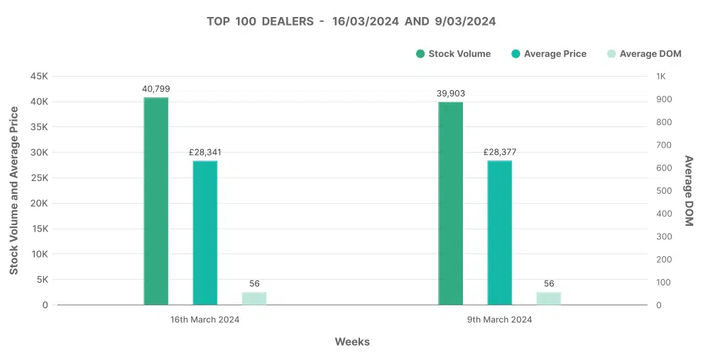 electric car market data graph showing Analysis of Top 100 Dealers by Volume