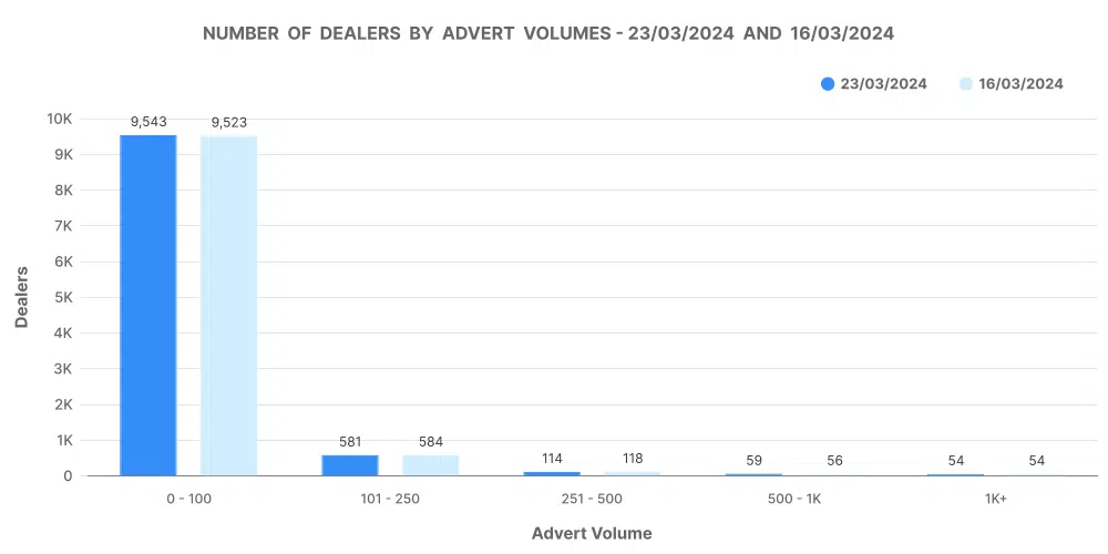 Used car market graph showing the number of dealers by advert volumes
