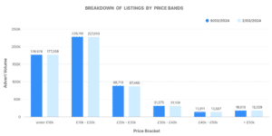 Used Car Market Data graph showing breakdown of listings by price bands