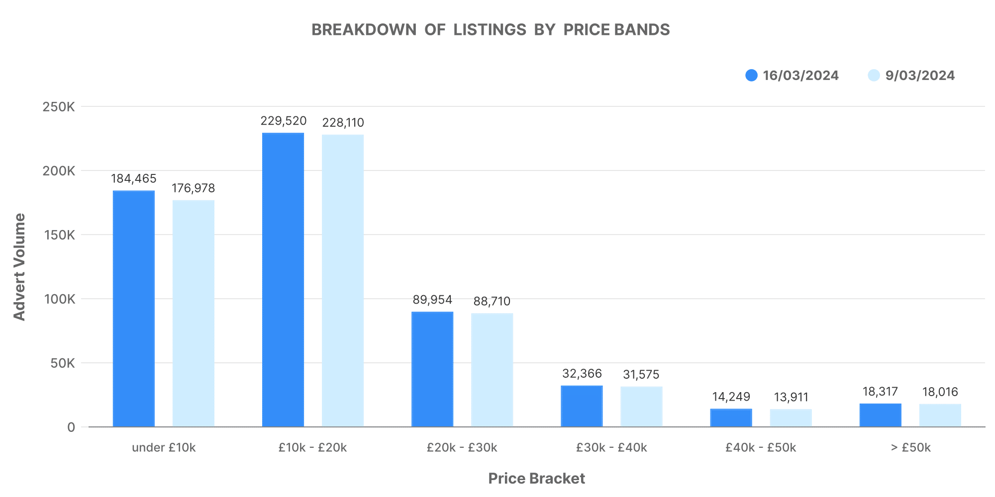 Used car market Price Band Volume graph