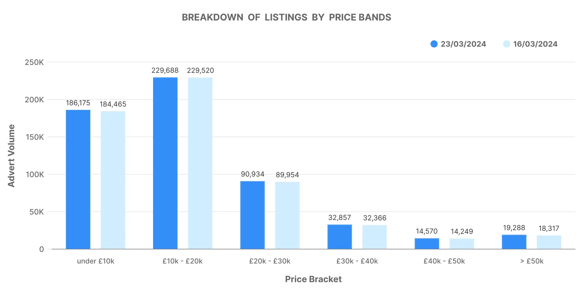 Used car market graph showing the breakdown of listings by price bands