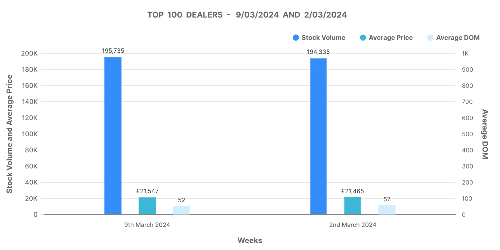 car market trends Top 100 Dealers Analysis graph